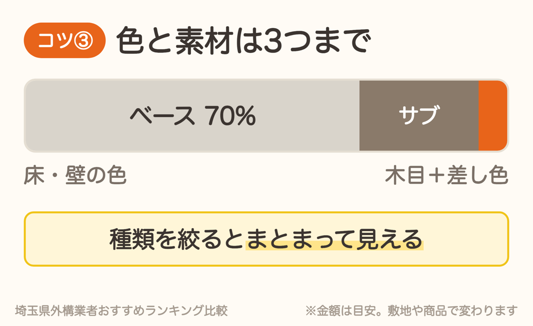外構の色はベース70%、サブ25%、差し色5%程度。種類を絞るとまとまって見える
