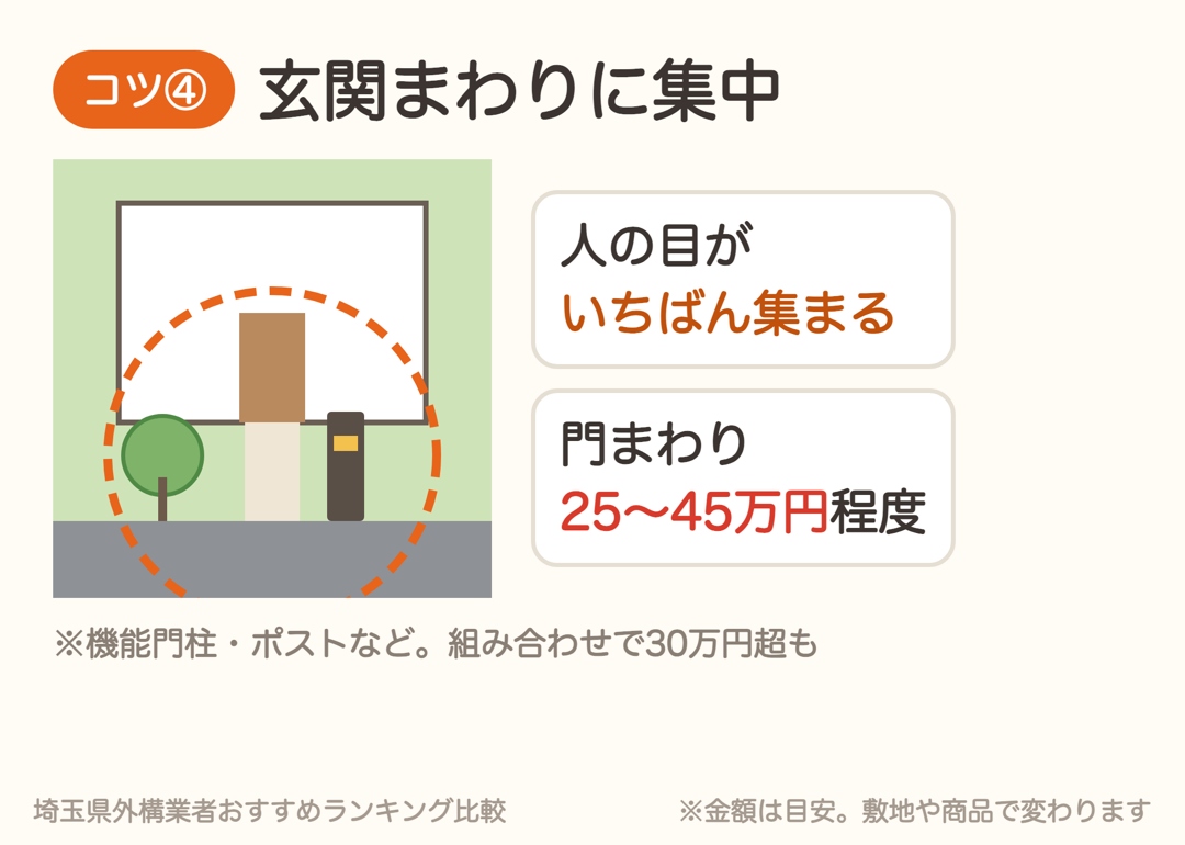 人の目がいちばん集まる玄関まわりにお金を集める。門まわりは25〜45万円程度が目安