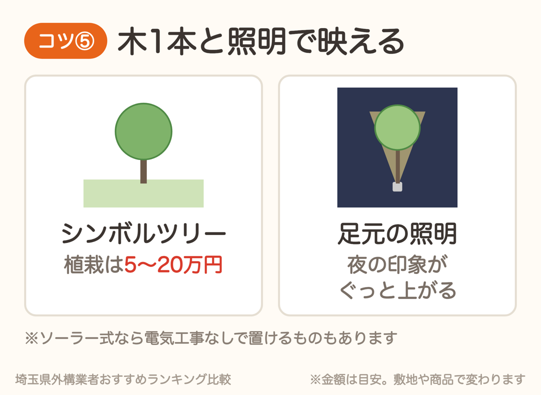 シンボルツリー1本と足元の照明で外構が映える。植栽は5〜20万円程度