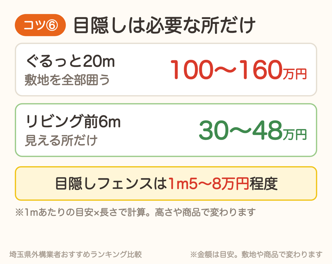 目隠しフェンスで敷地を20m囲うと100〜160万円、リビング前6mだけなら30〜48万円