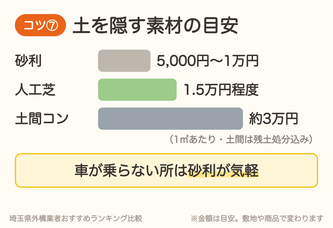 1㎡あたりの目安。砂利5,000円〜1万円、人工芝1.5万円程度、土間コンクリート約3万円