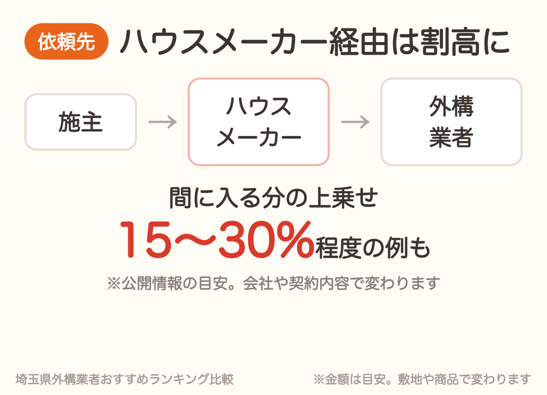 ハウスメーカー経由の外構は間に入る分の上乗せが15〜30%程度という例も