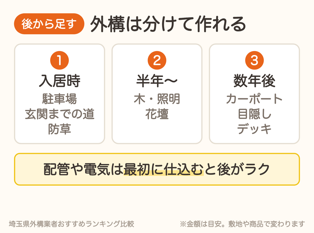 外構は分けて作れる。入居時に駐車場・アプローチ・防草、半年後に木や照明、数年後にカーポートや目隠し
