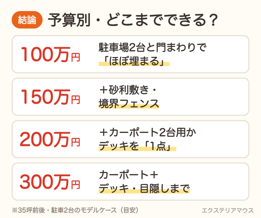 新築外構の予算別早見表。100万・150万・200万・300万円でできること