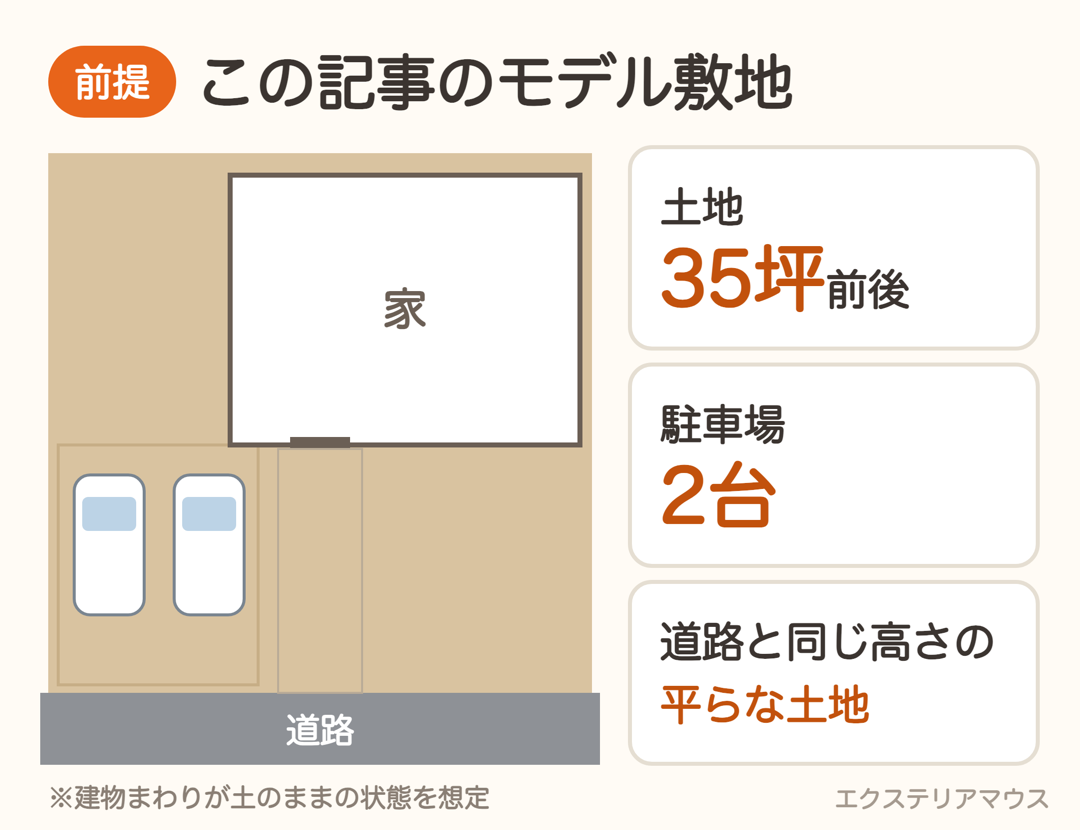 モデル敷地の図。土地35坪前後・駐車場2台・平らな土地