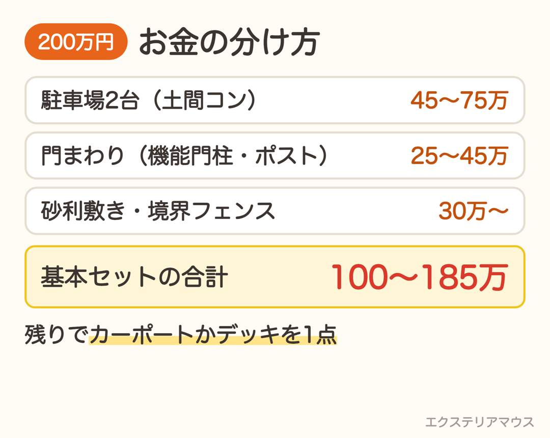 200万円の内訳。駐車場・門まわり・砂利とフェンスの基本セットで100〜185万円