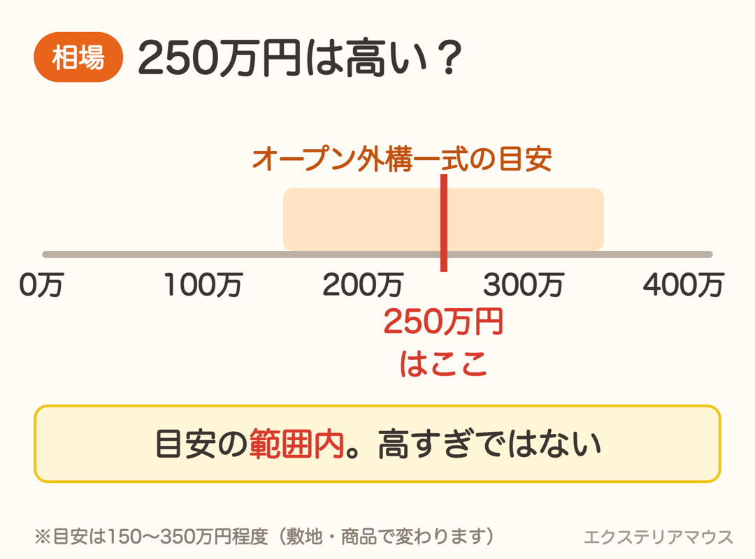 新築外構の目安150〜350万円と250万円の位置