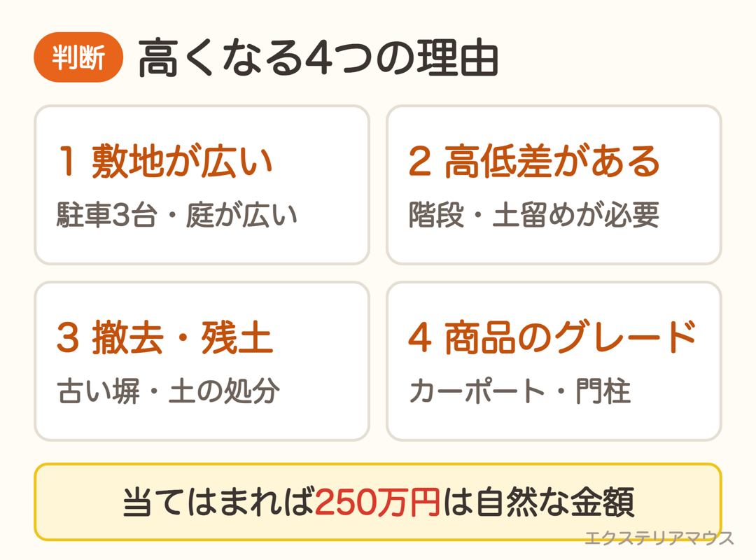 外構費用が高くなる4つの理由。敷地の広さ・高低差・撤去と残土・商品グレード