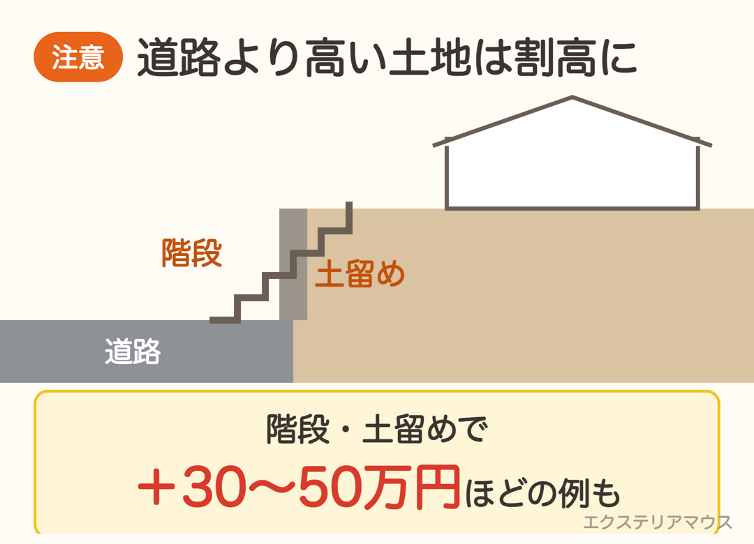 道路より高い土地では階段と土留めが必要になり費用が上がる