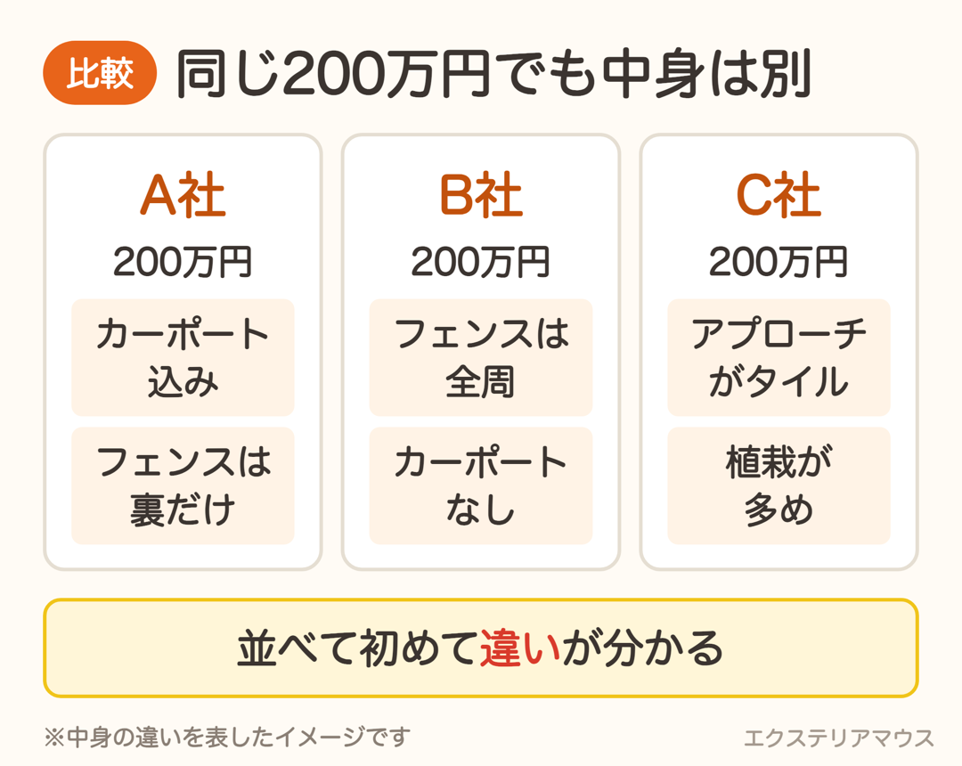 同じ200万円の見積もりでも業者によって中身が違うイメージ