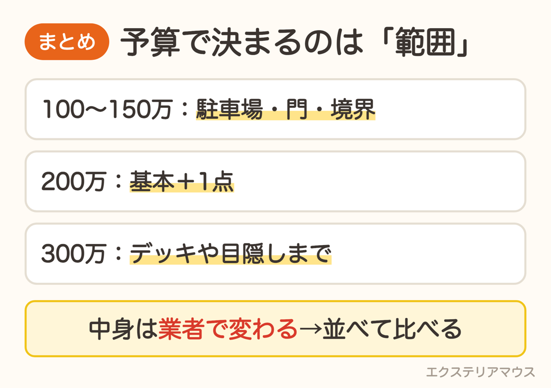新築外構の予算別まとめ。100〜150万・200万・300万円でできる範囲