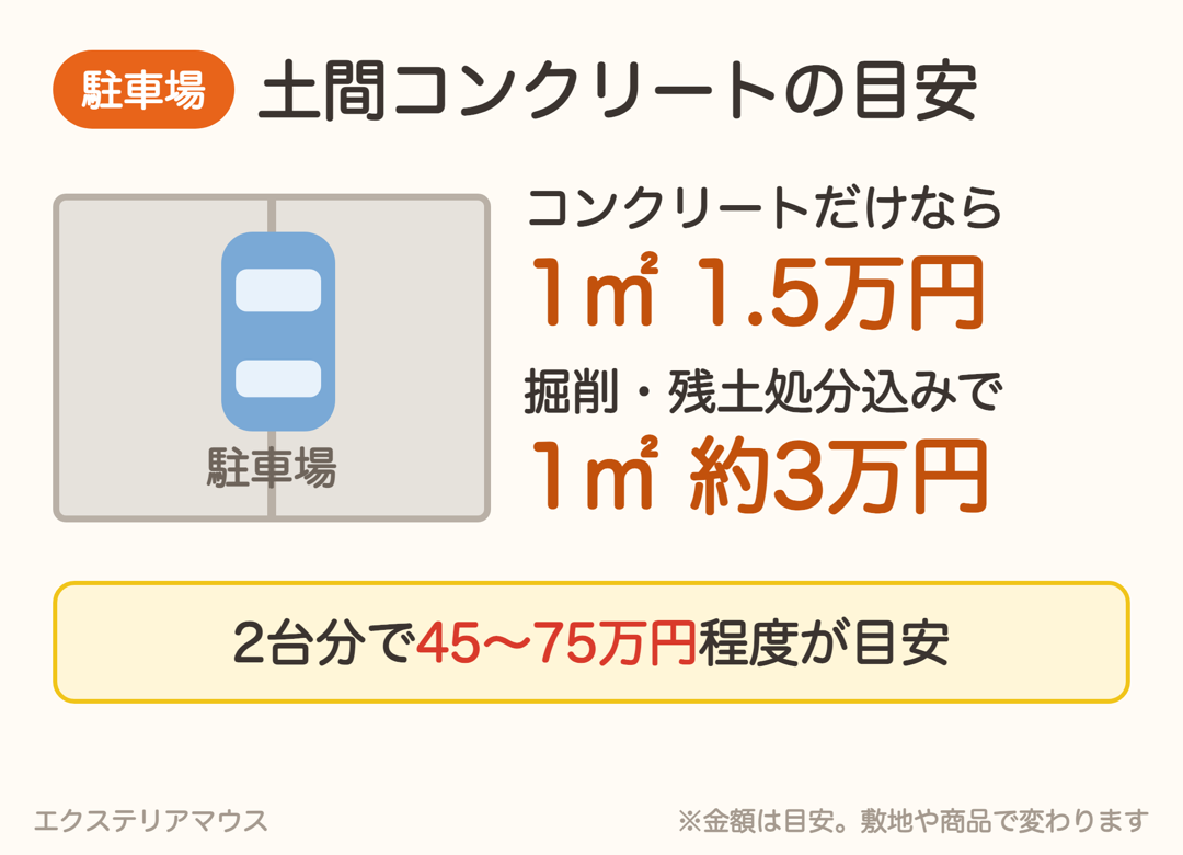 土間コンクリートは掘削・残土処分込みで1㎡あたり約3万円が目安