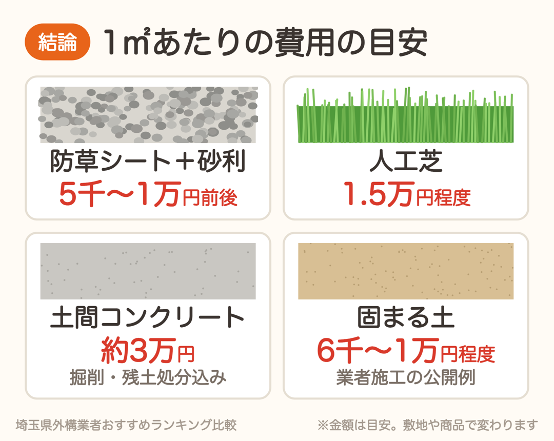 庭の雑草対策の1㎡あたりの費用目安。防草シート+砂利5千〜1万円前後、人工芝1.5万円程度、土間コンクリート約3万円、固まる土6千〜1万円程度