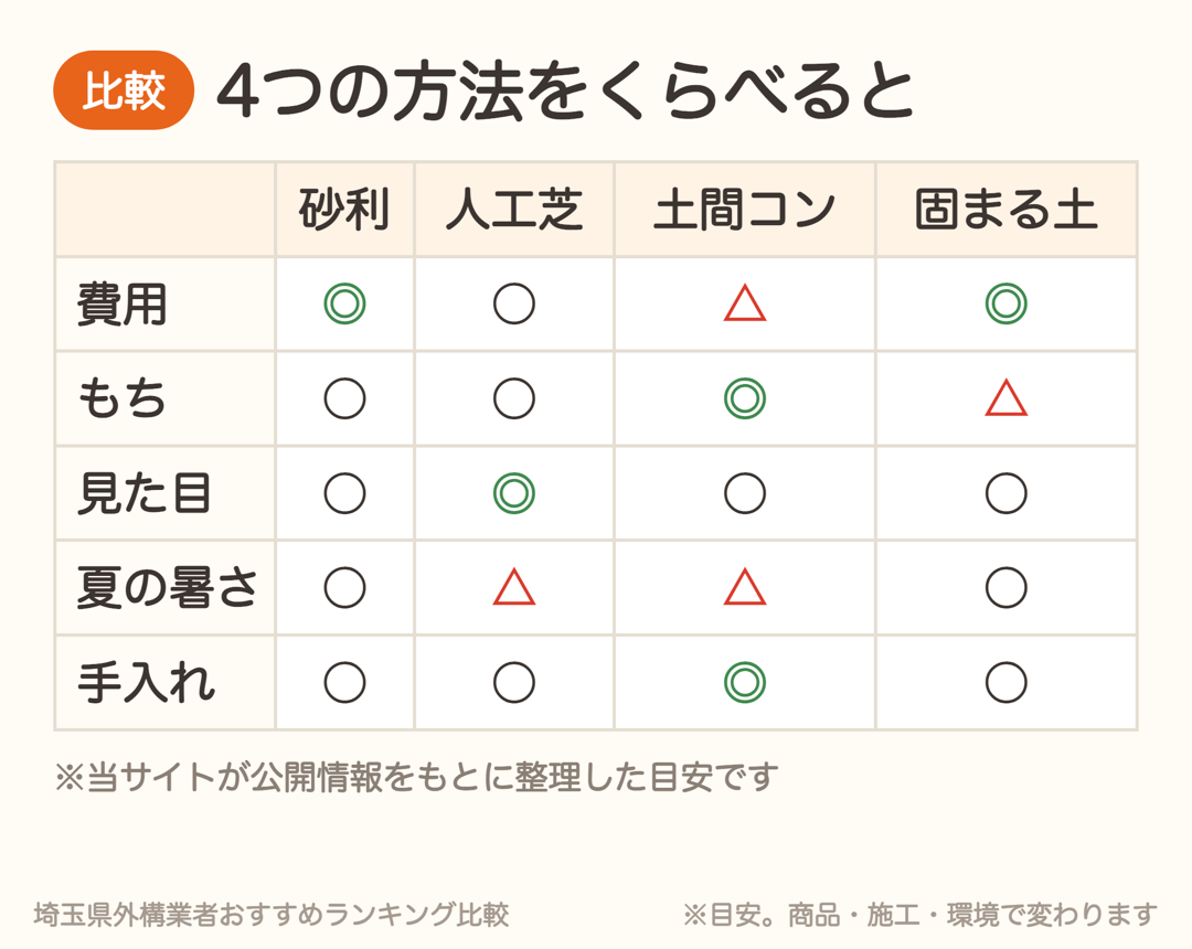 防草シート+砂利・人工芝・土間コンクリート・固まる土の費用・もち・見た目・夏の暑さ・手入れの比較表