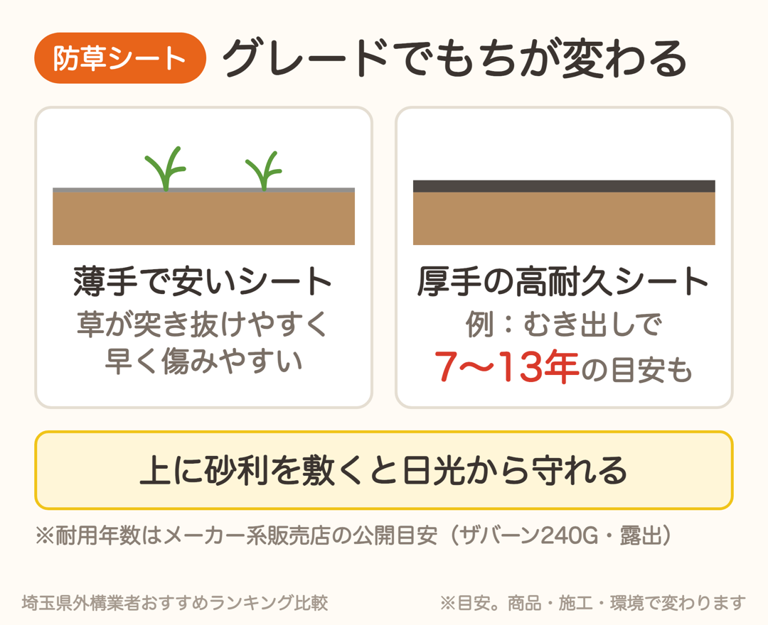 防草シートは薄手で安いものと厚手の高耐久のものでもちが変わる
