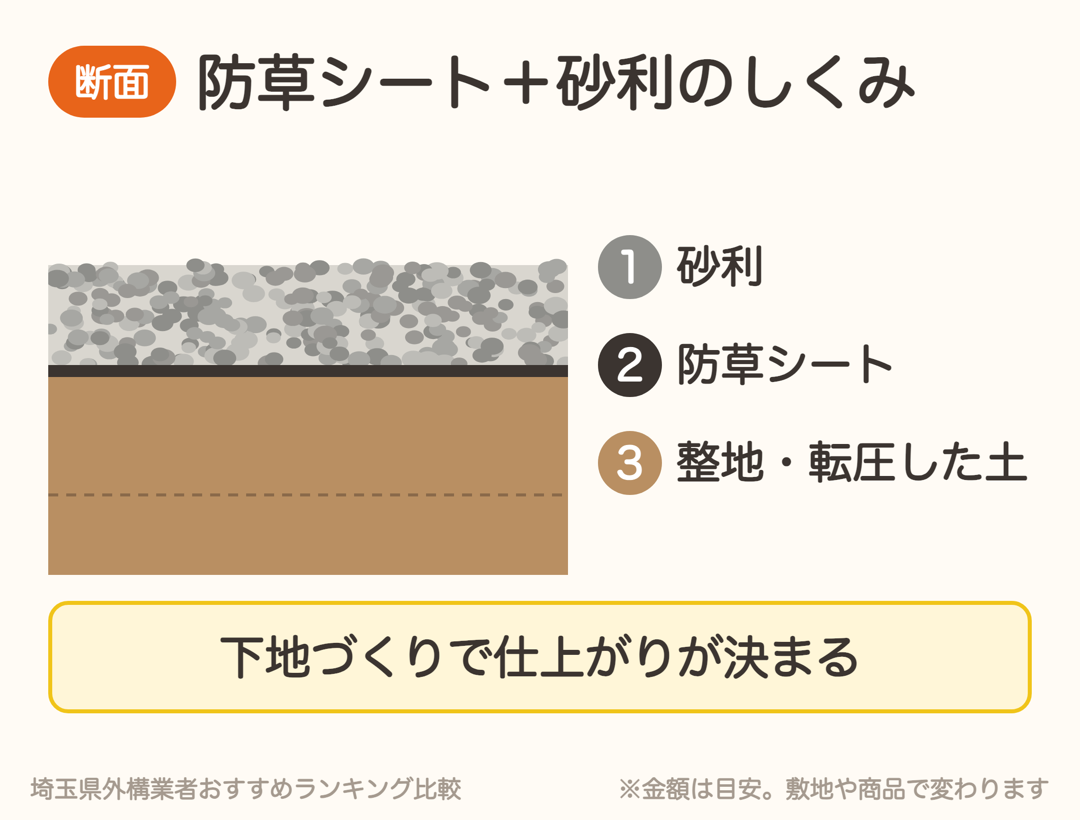 防草シート+砂利の断面。砂利、防草シート、整地・転圧した土の3層