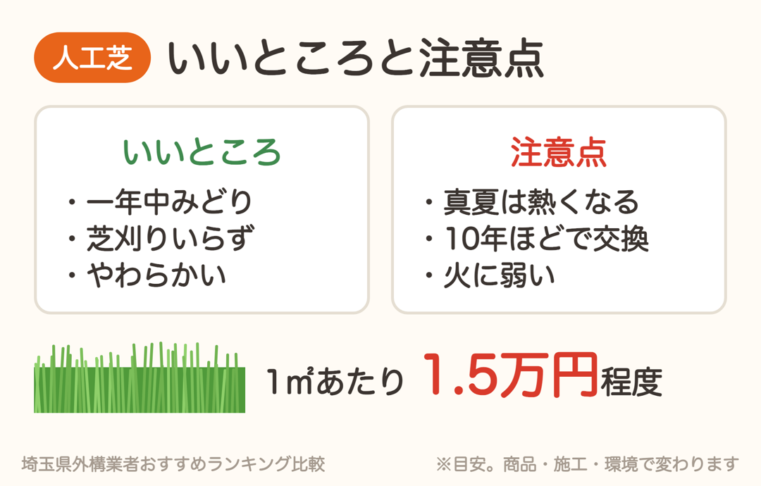 人工芝のいいところ(一年中みどり・芝刈り不要・やわらかい)と注意点(真夏は熱い・10年ほどで交換・火に弱い)