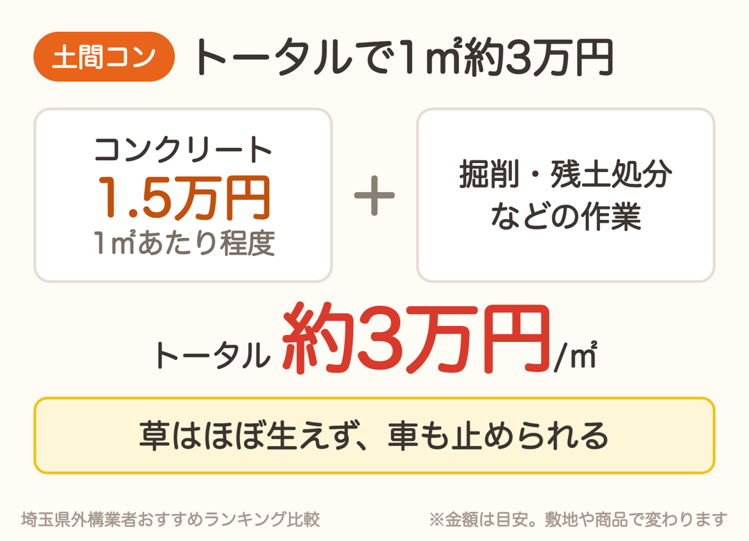 土間コンクリートはコンクリート1㎡1.5万円程度に掘削・残土処分などが加わりトータル1㎡約3万円