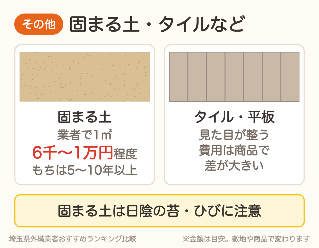 固まる土は業者施工で1㎡6千〜1万円程度、もちは5〜10年以上。タイル・平板は商品で差が大きい