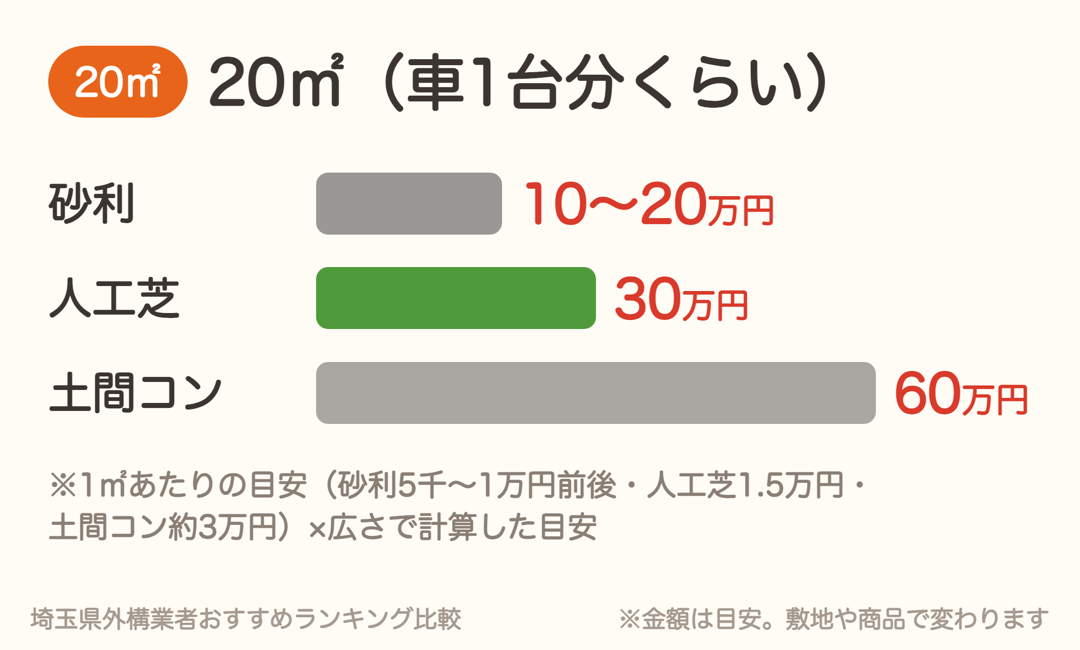 20㎡の雑草対策の総額目安。砂利10〜20万円、人工芝30万円、土間コンクリート60万円