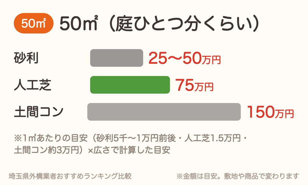 50㎡の雑草対策の総額目安。砂利25〜50万円、人工芝75万円、土間コンクリート150万円