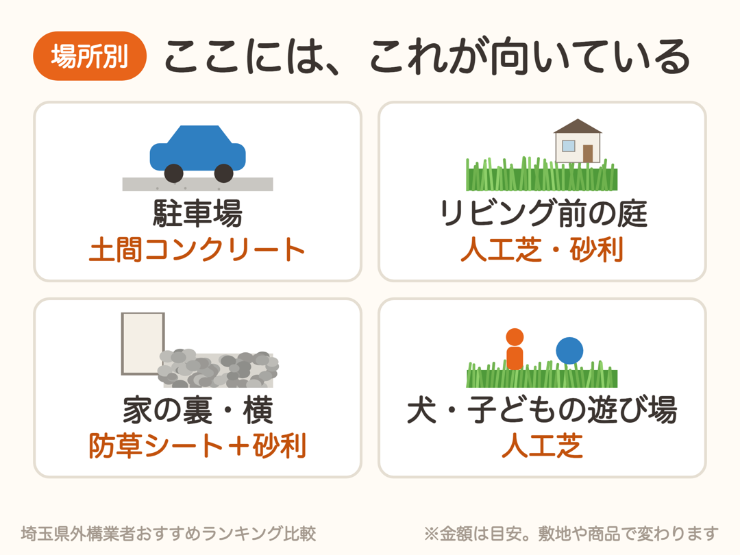 場所別のおすすめ。駐車場は土間コンクリート、リビング前の庭は人工芝・砂利、家の裏は防草シート+砂利、犬・子どもの遊び場は人工芝
