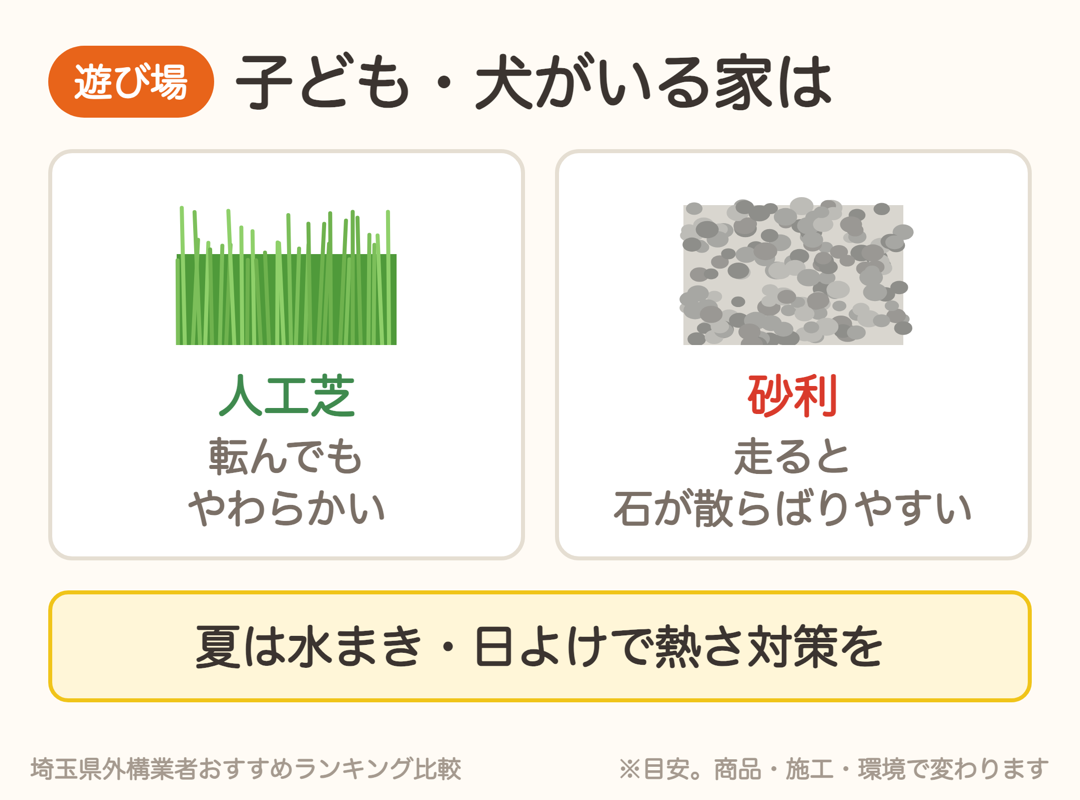 子どもや犬がいる家は、やわらかい人工芝が向いている。砂利は走ると散らばりやすい
