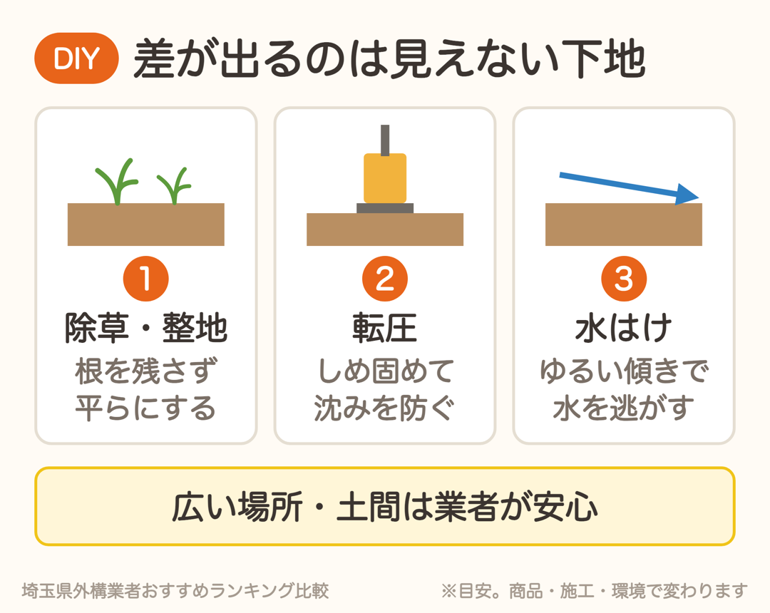 DIYと業者で差が出るのは下地。除草・整地、転圧、水はけ