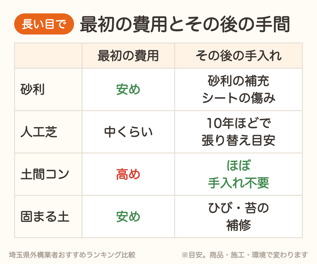 雑草対策の最初の費用とその後の手入れの比較。砂利は補充、人工芝は10年ほどで張り替え、土間コンはほぼ手入れ不要、固まる土はひび・苔の補修