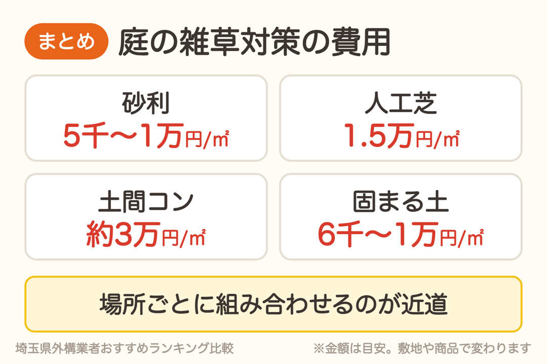 庭の雑草対策の費用まとめ。砂利5千〜1万円、人工芝1.5万円、土間コン約3万円、固まる土6千〜1万円(1㎡あたり)